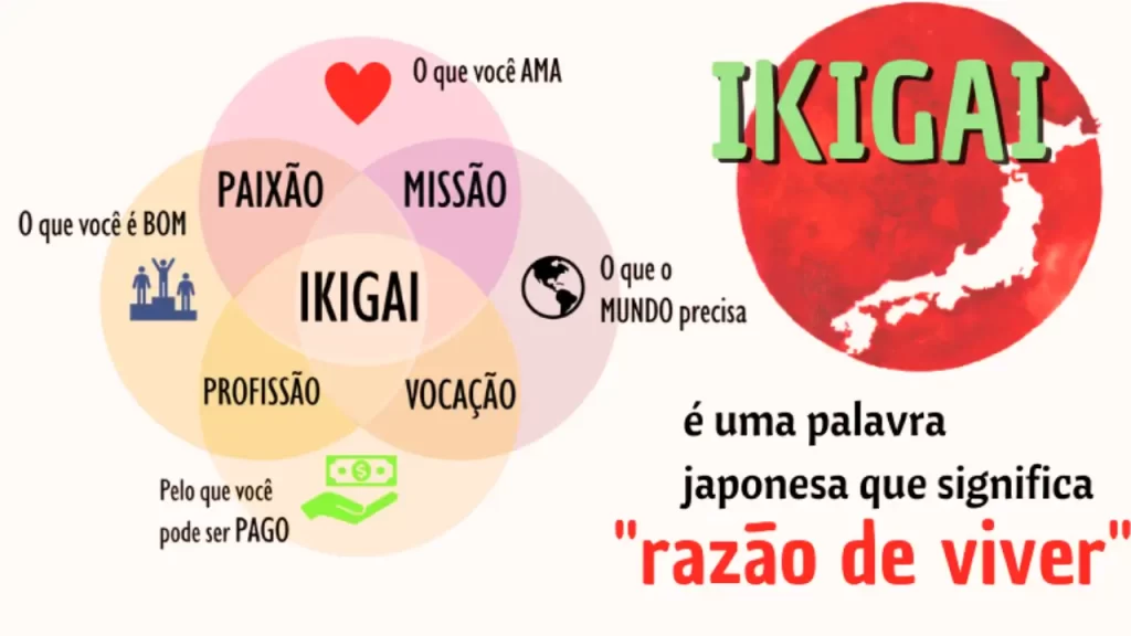 Caderno de reflexões sobre o Ikigai e propósito de vida com ambiente calmo para autoconhecimento teste de Ikigai