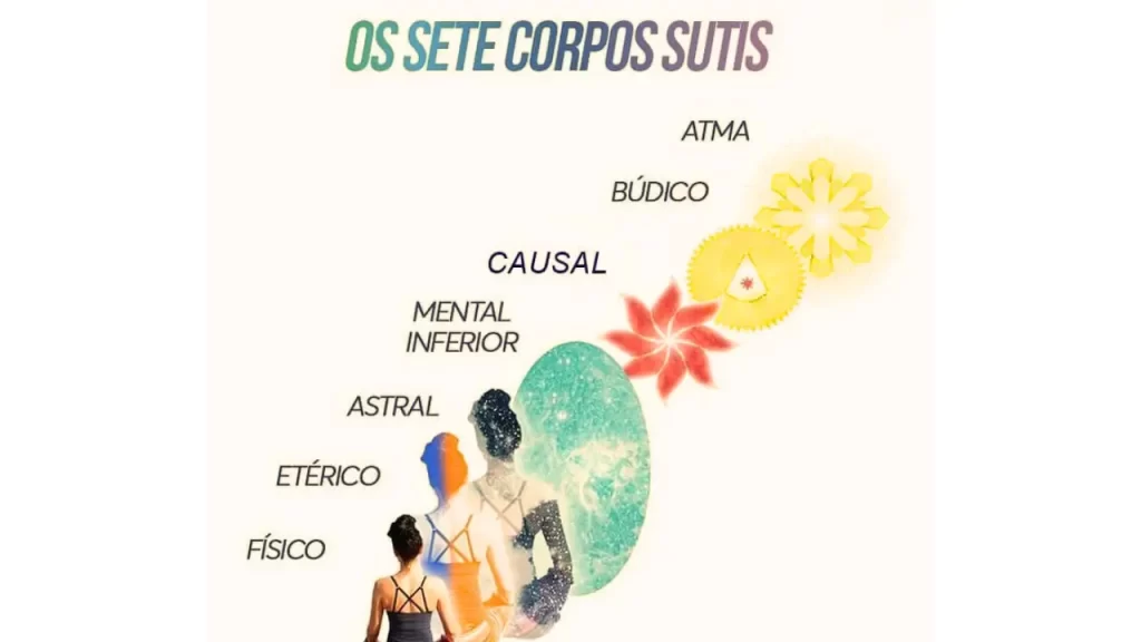 imagem ilustranda dos 7 corpos humanos
